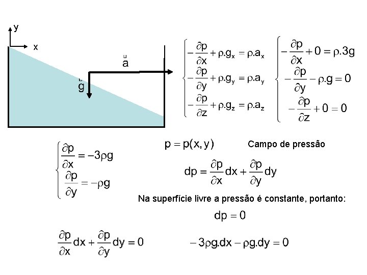 y x Campo de pressão Na superfície livre a pressão é constante, portanto: 