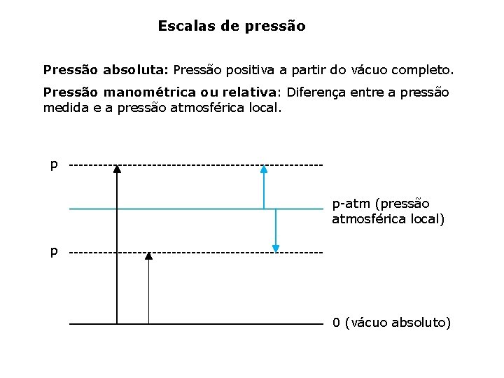 Escalas de pressão Pressão absoluta: Pressão positiva a partir do vácuo completo. Pressão manométrica