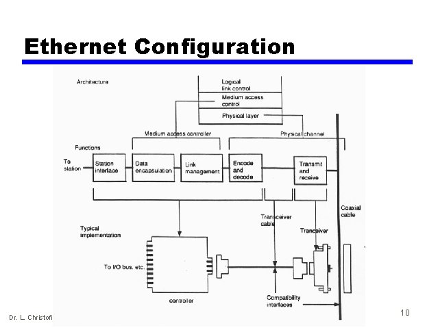 Ethernet Configuration Dr. L. Christofi 10 