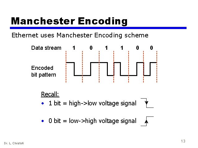Manchester Encoding Ethernet uses Manchester Encoding scheme Data stream 1 0 1 1 0
