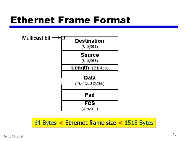 Ethernet Frame Format Multicast bit Destination (6 bytes) Source (6 bytes) Length (2 bytes)