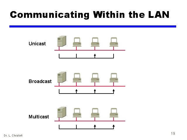 Communicating Within the LAN Unicast Broadcast Multicast Dr. L. Christofi 19 