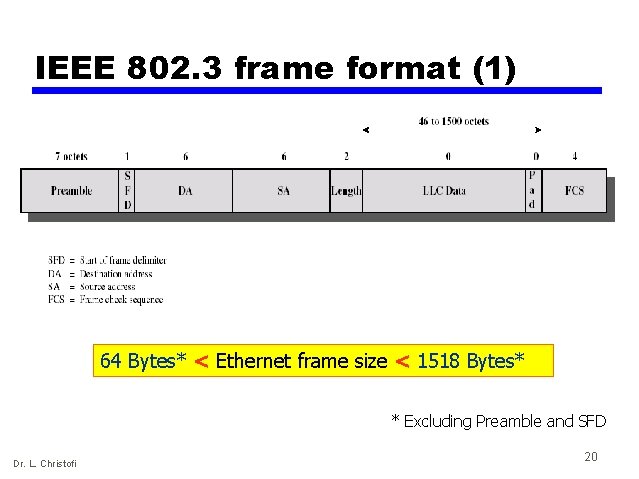 IEEE 802. 3 frame format (1) 64 Bytes* < Ethernet frame size < 1518