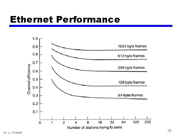 Ethernet Performance Dr. L. Christofi 28 