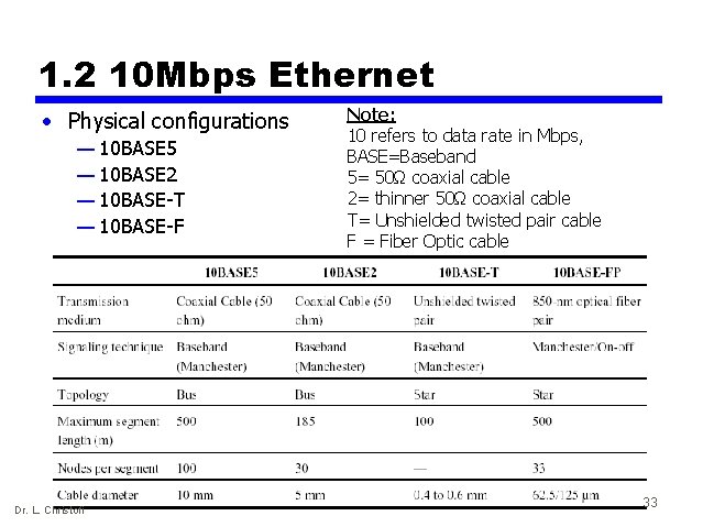 1. 2 10 Mbps Ethernet • Physical configurations — 10 BASE 5 — 10