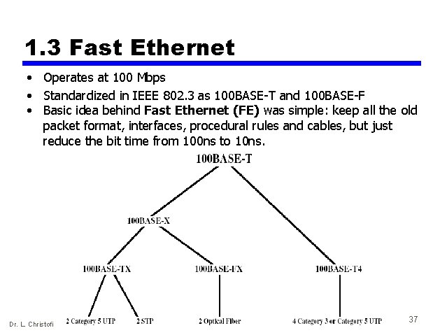 1. 3 Fast Ethernet • Operates at 100 Mbps • Standardized in IEEE 802.