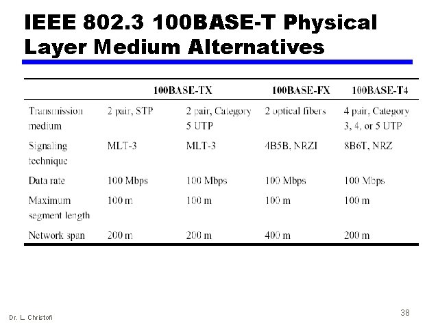 IEEE 802. 3 100 BASE-T Physical Layer Medium Alternatives Dr. L. Christofi 38 