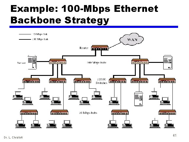 Example: 100 -Mbps Ethernet Backbone Strategy Dr. L. Christofi 41 
