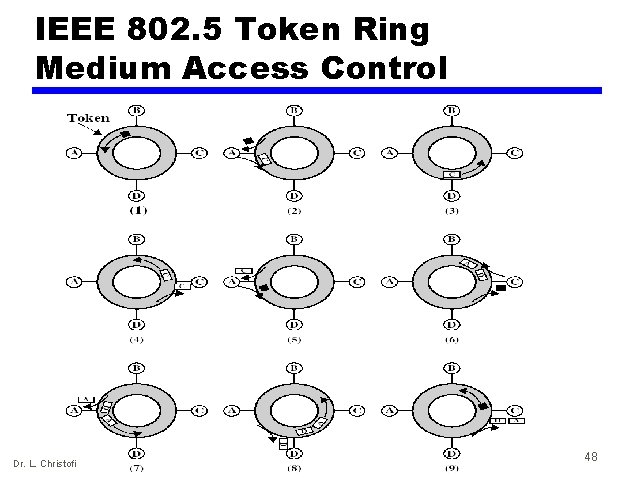 IEEE 802. 5 Token Ring Medium Access Control Dr. L. Christofi 48 