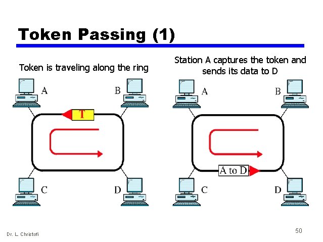 Token Passing (1) Token is traveling along the ring Dr. L. Christofi Station A