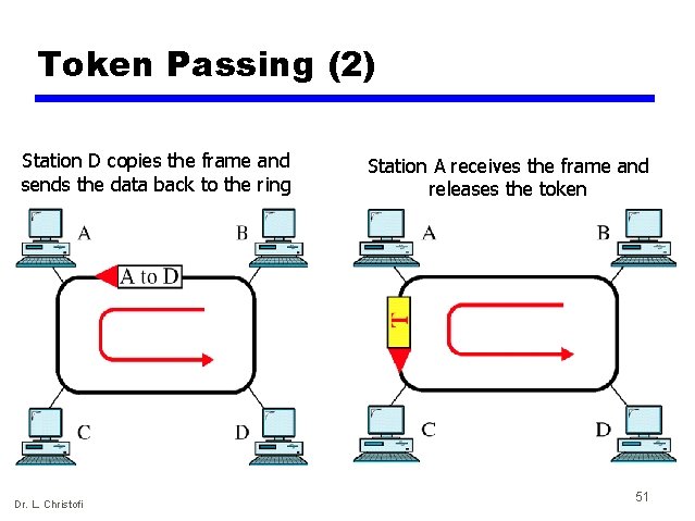 Token Passing (2) Station D copies the frame and sends the data back to