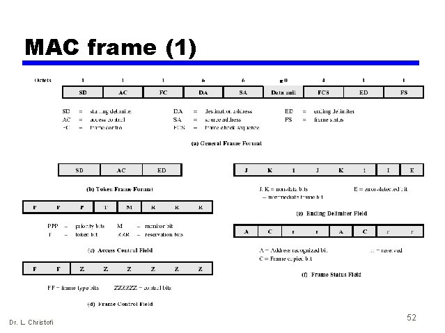 MAC frame (1) Dr. L. Christofi 52 