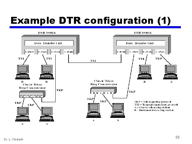 Example DTR configuration (1) Dr. L. Christofi 56 