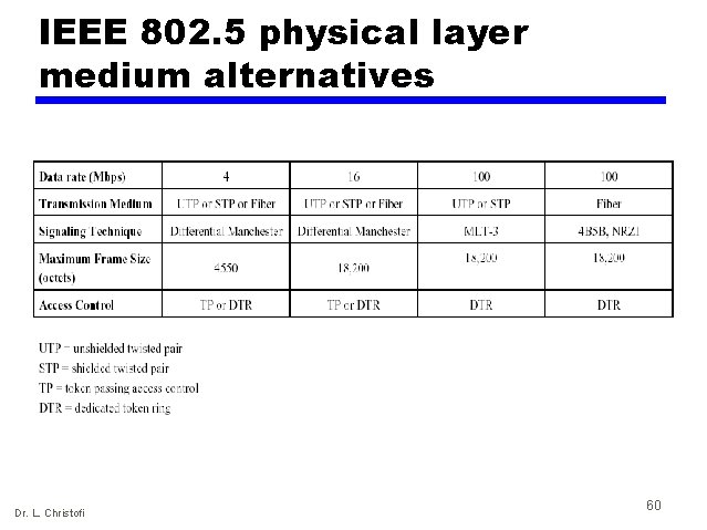 IEEE 802. 5 physical layer medium alternatives Dr. L. Christofi 60 