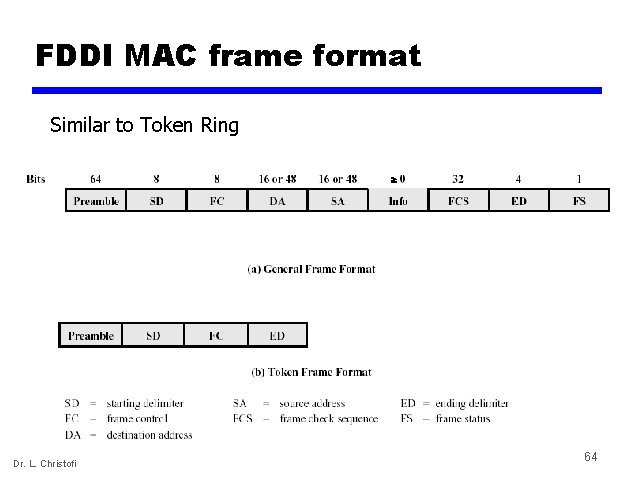 FDDI MAC frame format Similar to Token Ring Dr. L. Christofi 64 
