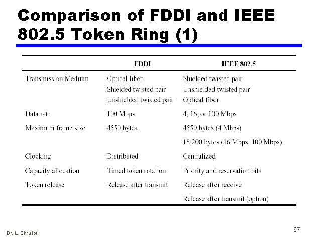 Comparison of FDDI and IEEE 802. 5 Token Ring (1) Dr. L. Christofi 67