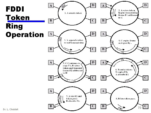 FDDI Token Ring Operation (1) Dr. L. Christofi 70 