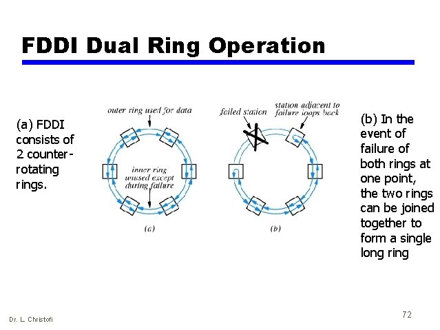 FDDI Dual Ring Operation (a) FDDI consists of 2 counterrotating rings. Dr. L. Christofi