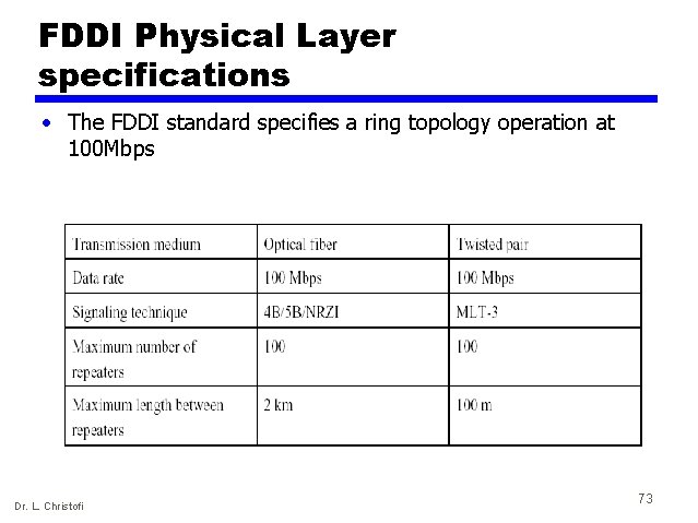 FDDI Physical Layer specifications • The FDDI standard specifies a ring topology operation at