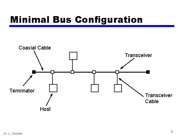 Minimal Bus Configuration Coaxial Cable Transceiver Terminator Transceiver Cable Host Dr. L. Christofi 8