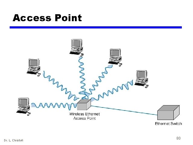 Access Point Dr. L. Christofi 80 