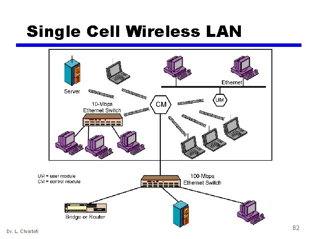 Single Cell Wireless LAN Dr. L. Christofi 82 