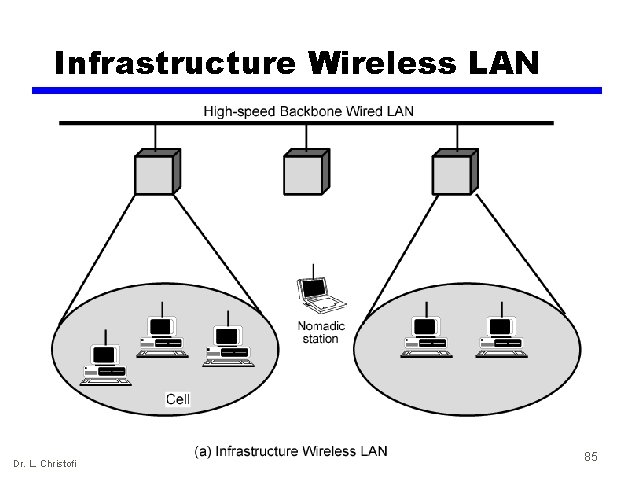 Infrastructure Wireless LAN Dr. L. Christofi 85 