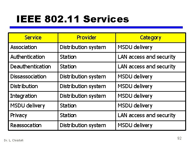 IEEE 802. 11 Services Service Provider Category Association Distribution system MSDU delivery Authentication Station
