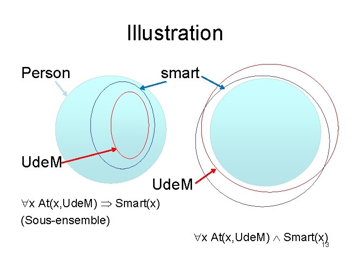 Illustration Person smart Ude. M x At(x, Ude. M) Smart(x) (Sous-ensemble) x At(x, Ude.