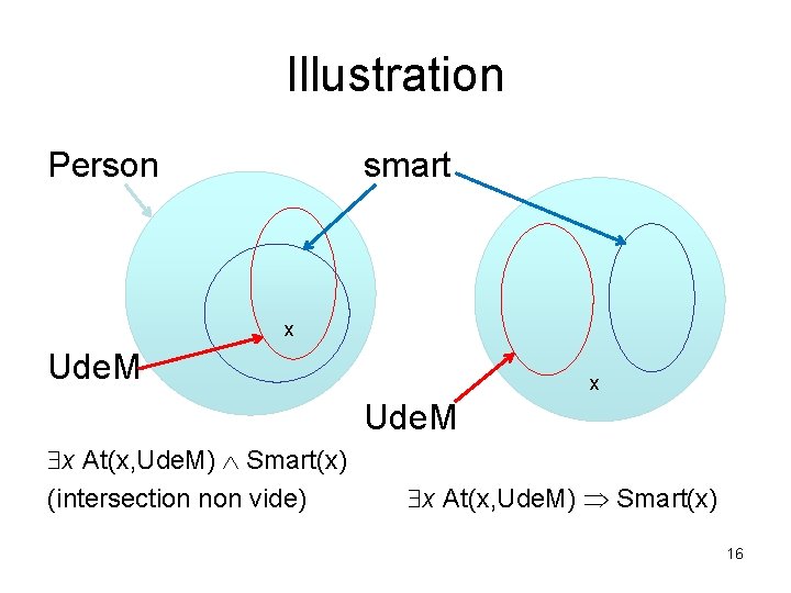 Illustration Person smart x Ude. M x At(x, Ude. M) Smart(x) (intersection non vide)
