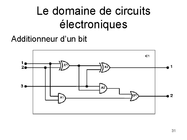 Le domaine de circuits électroniques Additionneur d’un bit 31 