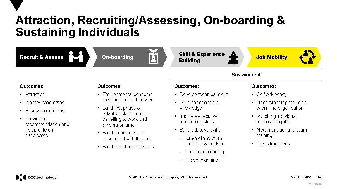 Attraction, Recruiting/Assessing, On-boarding & Sustaining Individuals Recruit & Assess On-boarding Skill & Experience Building