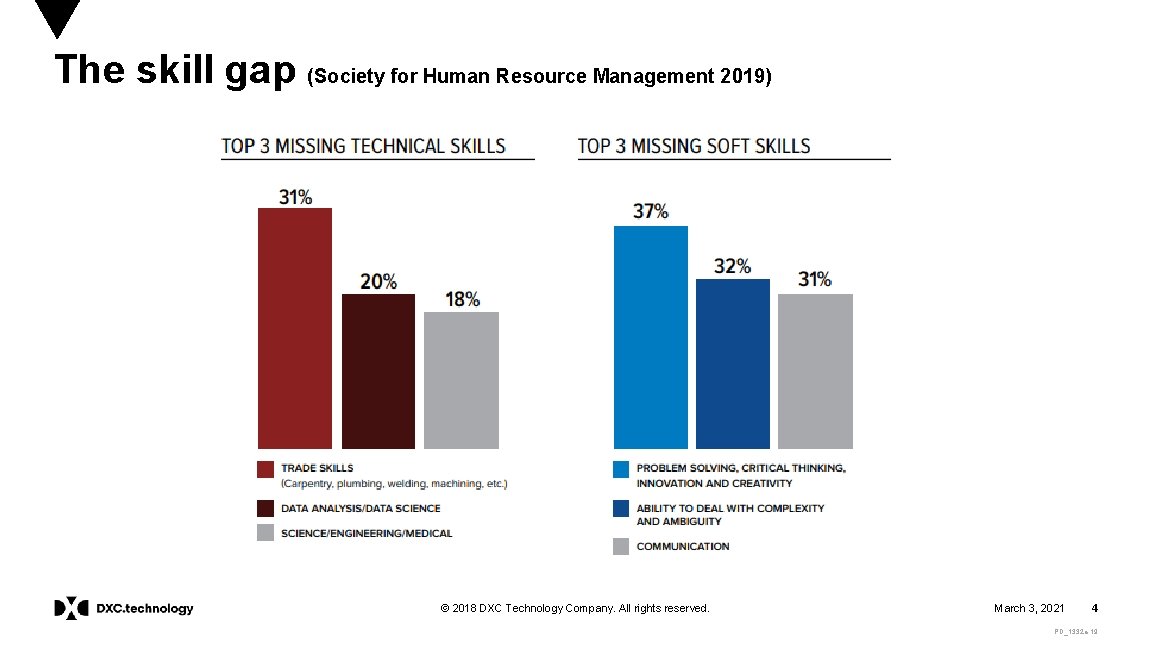 The skill gap (Society for Human Resource Management 2019) © 2018 DXC Technology Company.