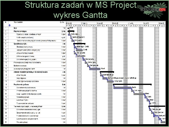 Struktura zadań w MS Project wykres Gantta 