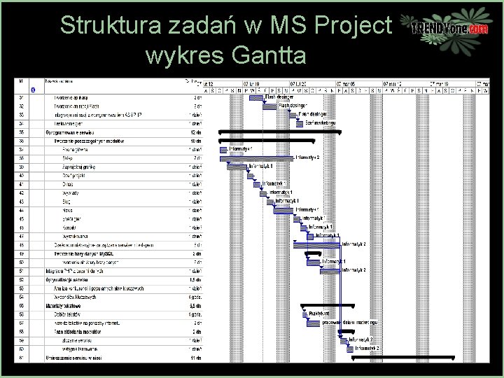 Struktura zadań w MS Project wykres Gantta 