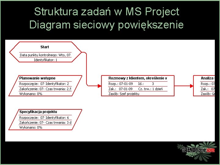 Struktura zadań w MS Project Diagram sieciowy powiększenie 