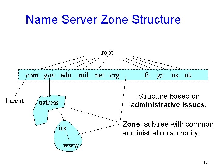 Name Server Zone Structure root com gov edu lucent mil net org fr gr