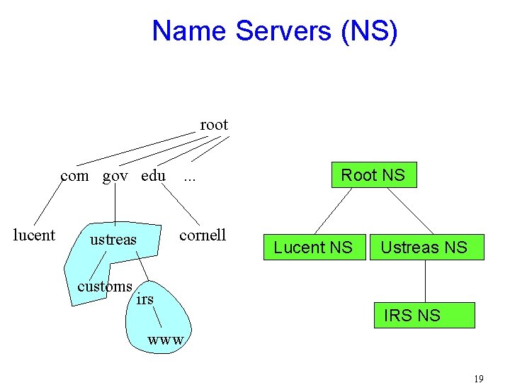 Name Servers (NS) root com gov edu lucent cornell ustreas customs . . .