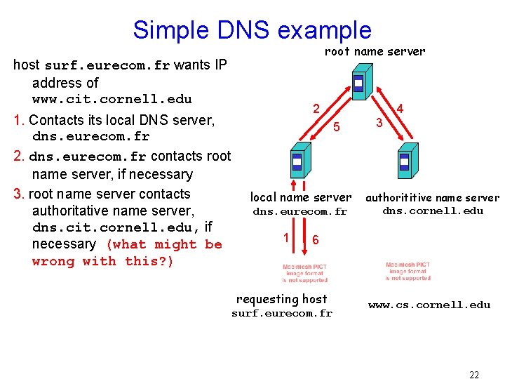 Simple DNS example root name server host surf. eurecom. fr wants IP address of