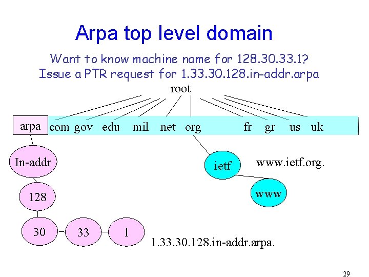 Arpa top level domain Want to know machine name for 128. 30. 33. 1?