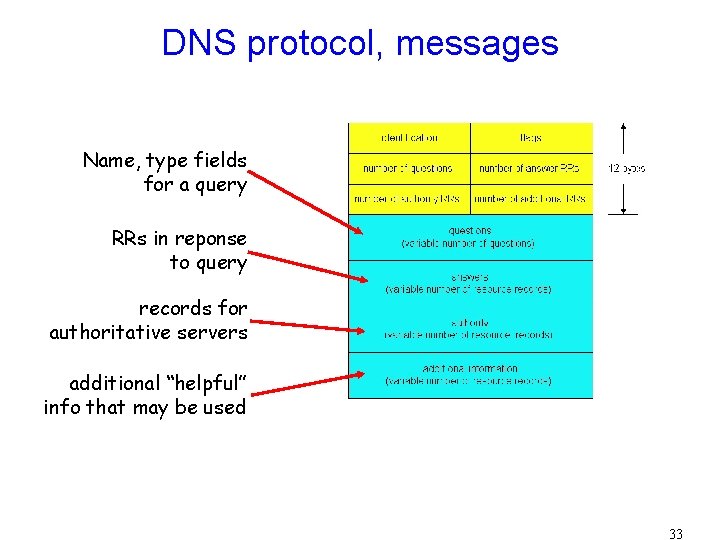 DNS protocol, messages Name, type fields for a query RRs in reponse to query