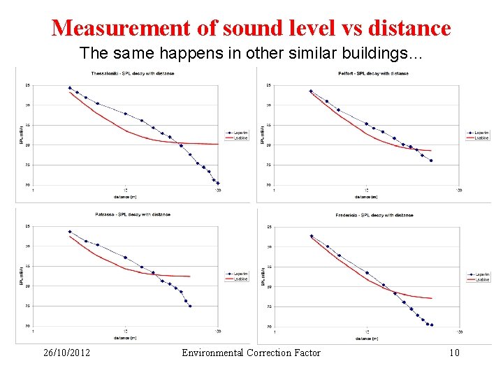Measurement of sound level vs distance The same happens in other similar buildings… 26/10/2012