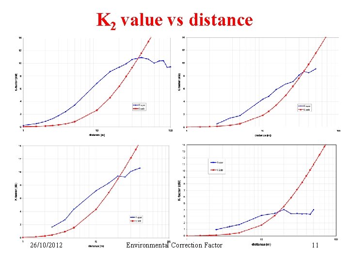 K 2 value vs distance 26/10/2012 Environmental Correction Factor 11 