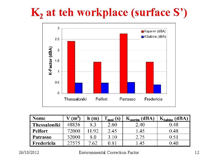 K 2 at teh workplace (surface S’) 26/10/2012 Environmental Correction Factor 12 