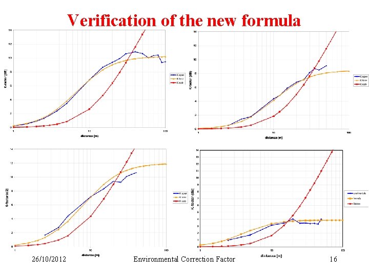 Verification of the new formula 26/10/2012 Environmental Correction Factor 16 