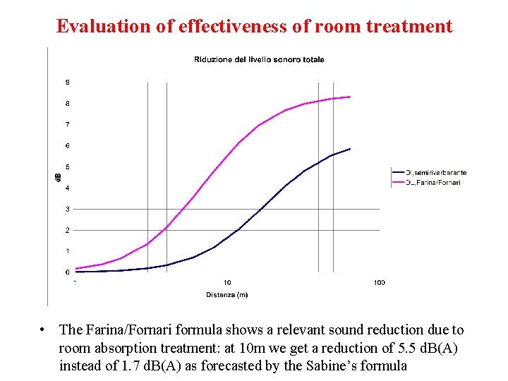 Evaluation of effectiveness of room treatment • The Farina/Fornari formula shows a relevant sound