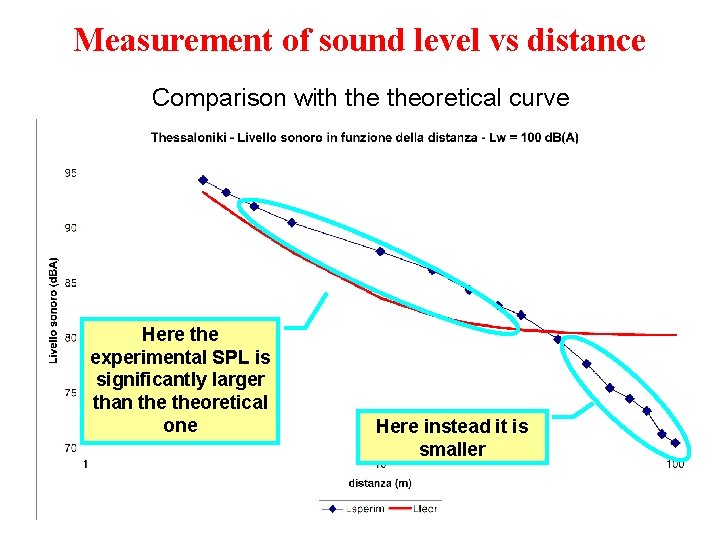 Measurement of sound level vs distance Comparison with theoretical curve Here the experimental SPL