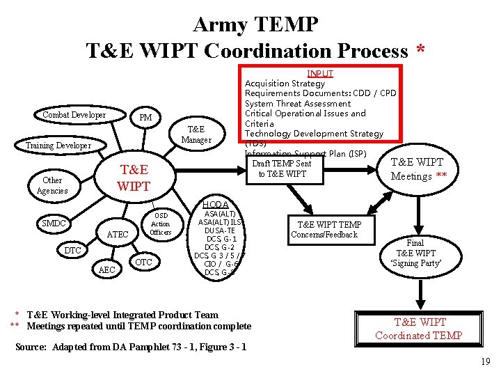 Army TEMP T&E WIPT Coordination Process * Combat Developer PM T&E Manager Training Developer Army TEMP T&E WIPT Coordination Process * Combat Developer PM T&E Manager Training Developer