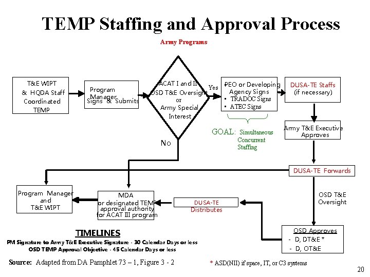 TEMP Staffing and Approval Process Army Programs T&E WIPT & HQDA Staff Coordinated TEMP TEMP Staffing and Approval Process Army Programs T&E WIPT & HQDA Staff Coordinated TEMP