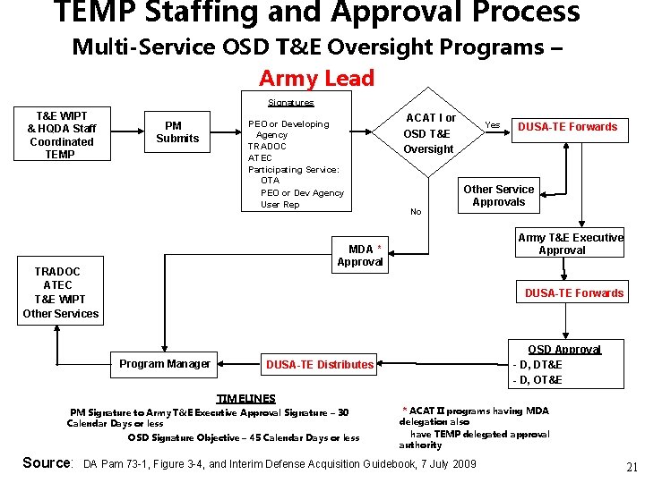 TEMP Staffing and Approval Process Multi-Service OSD T&E Oversight Programs – Army Lead Signatures TEMP Staffing and Approval Process Multi-Service OSD T&E Oversight Programs – Army Lead Signatures